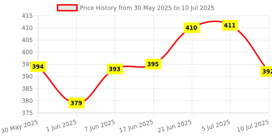 flipkart.com kidoca UV Torch Light Ultraviolet Black Light for Pet Dog Urine Fluorescent Detection Torch kidoca Price History Graph from 30 May 2025 to 10 Jul 2025