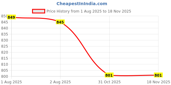 flipkart.com scotmen UV Treated Terrace gardening Grow bag with Grey Handle 12x12 Pack of 10 Grow Bag scotmen Price History Graph from 1 Aug 2025 to 17 Nov 2025