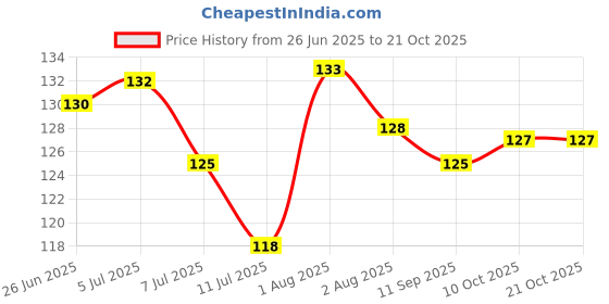 flipkart.com morning star technology UV UF Water Tap Mount Water Filter morning star technology Price History Graph from 26 Jun 2025 to 21 Oct 2025