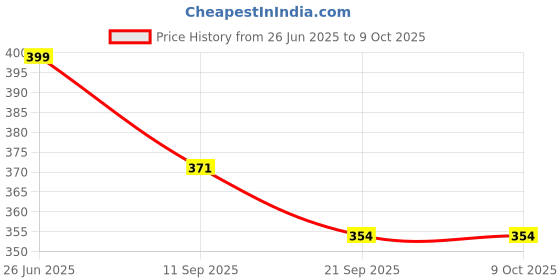 flipkart.com pivdo UV Ultraviolet Torch LED Light for Pet Cat Urine Detection Black UV Flashlight 10 hrs Torch Emergency Light pivdo Price History Graph from 26 Jun 2025 to 9 Oct 2025