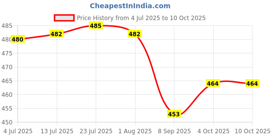 flipkart.com lengloy UV Umbrella 3 Fold Plain Automatic Open Men/Women UV Protection Umbrella lengloy Price History Graph from 4 Jul 2025 to 10 Oct 2025