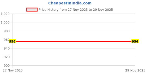 flipkart.com palay UV Umbrella for Rain and Sun Protection Windproof 12 Ribs Compact Travel 3 Fold Umbrella palay Price History Graph from 27 Nov 2025 to 28 Nov 2025