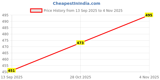 flipkart.com kerlix UV Wall Mirror 12*18 inch Bathroom Mirror kerlix Price History Graph from 13 Sep 2025 to 3 Nov 2025