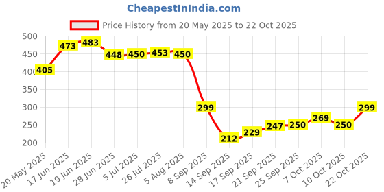 flipkart.com rzone UV water purifier Light/Lamp 11 Watt for all Water Filters Solid Filter Cartridge rzone Price History Graph from 20 May 2025 to 22 Oct 2025