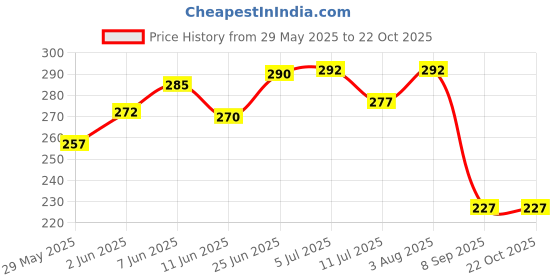 flipkart.com tenford UV400 tenford Price History Graph from 29 May 2025 to 21 Oct 2025
