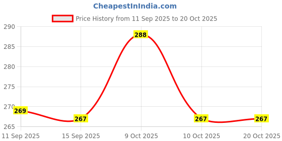 flipkart.com jeerati UV400 Protected Mirrored Sports Goggles jeerati Price History Graph from 11 Sep 2025 to 19 Oct 2025