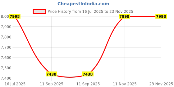 flipkart.com UVARI CD Recordable 1.44 MB Price History Graph from 16 Jul 2025 to 23 Nov 2025