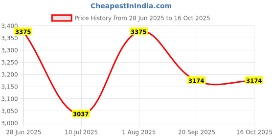 flipkart.com uvex K SERIES K1H Ear Muff uvex Price History Graph from 28 Jun 2025 to 16 Oct 2025