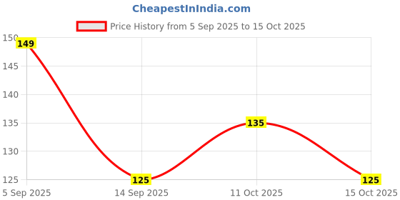 flipkart.com uvhousehold 1000 ml Cooking Oil Dispenser uvhousehold Price History Graph from 5 Sep 2025 to 15 Oct 2025