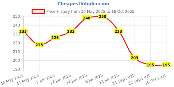 flipkart.com uvid art and craft supplies Feather Dream Catcher uvid art and craft supplies Price History Graph from 30 May 2025 to 16 Oct 2025
