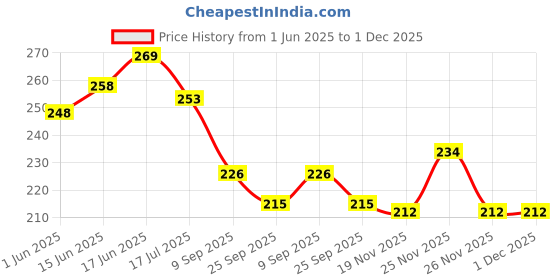 flipkart.com uvid art and craft supplies Feather Dream Catcher uvid art and craft supplies Price History Graph from 1 Jun 2025 to 30 Nov 2025