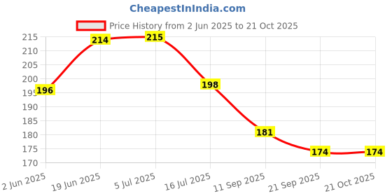 flipkart.com uvid art and craft supplies UVID COUPLE SWING DREAM CATCHER Feather Dream Catcher uvid art and craft supplies Price History Graph from 2 Jun 2025 to 21 Oct 2025