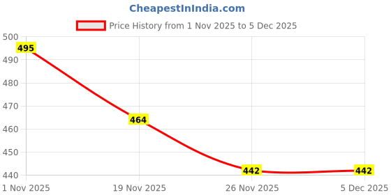 flipkart.com uvini hub 18 cm Headless Tambourine uvini hub Price History Graph from 1 Nov 2025 to 4 Dec 2025