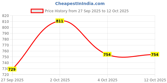 flipkart.com uvini hub Best Guitar Bag With Extra Padded Foam Soft Fabric Long Life Guitar Bag uvini hub Price History Graph from 27 Sep 2025 to 12 Oct 2025