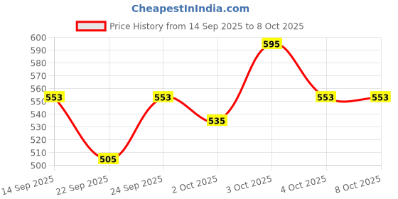 flipkart.com uvini hub CLARINET 13KEY 14KEY BOX HARD CASE Clarinet Hard Case Clarinet Bag uvini hub Price History Graph from 14 Sep 2025 to 7 Oct 2025