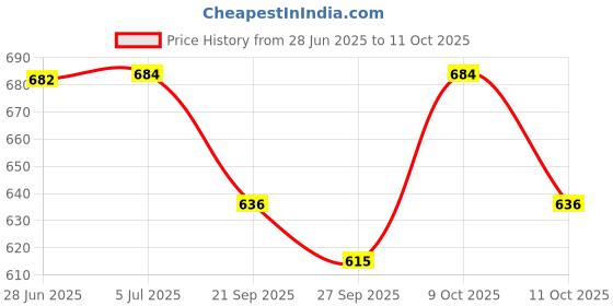 flipkart.com uvini hub Dhol Tasha Drum 11 inch (10x4) with Stick and belt Nut Conga uvini hub Price History Graph from 28 Jun 2025 to 11 Oct 2025