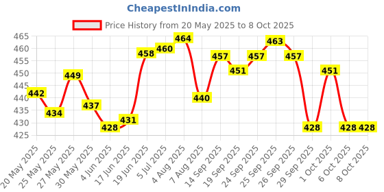 flipkart.com uvini hub dhol-tasha-drum-with-stick-conga-bison Conga uvini hub Price History Graph from 20 May 2025 to 8 Oct 2025