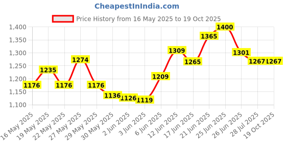 flipkart.com uvini hub Drum (2 Notes) Conga uvini hub Price History Graph from 16 May 2025 to 17 Oct 2025