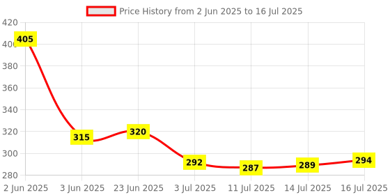 flipkart.com shills professional UV/LED Carve Patterns Gel 5Ml shills professional Price History Graph from 2 Jun 2025 to 14 Jul 2025