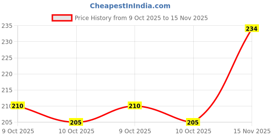 flipkart.com d nails UV/LED Soak Off Gel Polish Golden Glitter d nails Price History Graph from 9 Oct 2025 to 15 Nov 2025