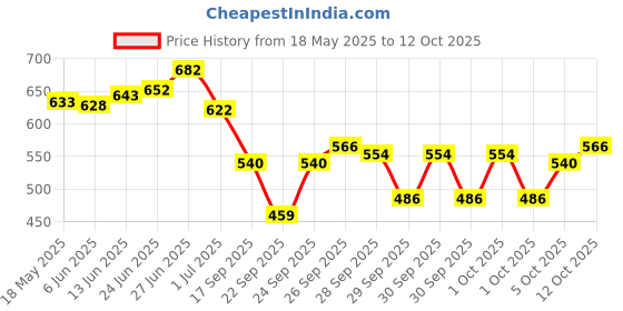 flipkart.com uvni hub Tasha 12 inch belt with stick Acoustic 1 Drum Kit Set Conga uvni hub Price History Graph from 18 May 2025 to 12 Oct 2025