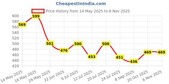 flipkart.com gds UVNU_Name OF Trust_SmartBuy PowerChef Premium 150 W Mixer Grinder Mixer Grinder Coupler gds Price History Graph from 14 May 2025 to 5 Nov 2025