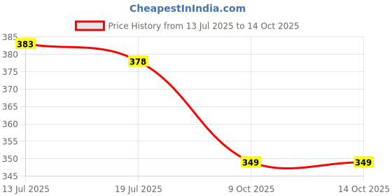 flipkart.com uvp Women Viscose Rayon Kurta Pant Set uvp Price History Graph from 13 Jul 2025 to 14 Oct 2025