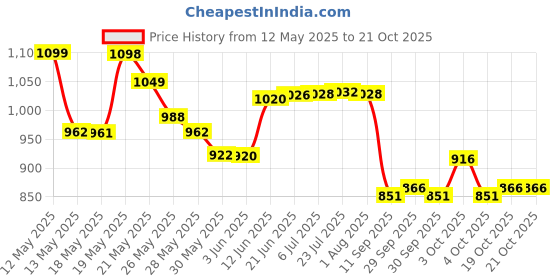 flipkart.com buildingshop UVStabilized Green Net For Home 90% Sun Block-(3 Meter(10 Ft) X 10 Meter(32 Ft)) Portable Green House buildingshop Price History Graph from 12 May 2025 to 19 Oct 2025