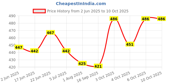 flipkart.com uvv mirror Wall hanging uvv Price History Graph from 2 Jun 2025 to 10 Oct 2025