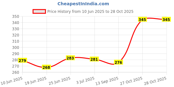flipkart.com uvv set of. 2 Macrame 5 ring 2 stick 100 beads 50 beall in multicolor uvv Price History Graph from 10 Jun 2025 to 28 Oct 2025