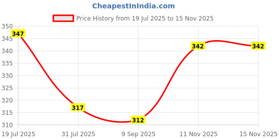 flipkart.com uvwholesale Men Regular Fit Solid Spread Collar Casual Shirt uvwholesale Price History Graph from 19 Jul 2025 to 15 Nov 2025