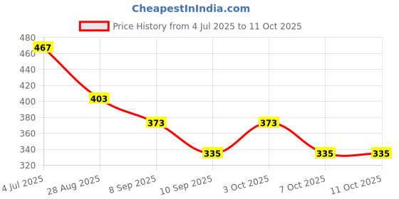 flipkart.com uvysunglasses UV Protection Oval, Over-sized, Butterfly Sunglasses (Free Size) uvysunglasses Price History Graph from 4 Jul 2025 to 11 Oct 2025