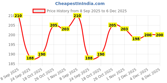 flipkart.com uvz crafts Wooden Handmade Serving Tray Antique Finish Tray uvz crafts Price History Graph from 8 Sep 2025 to 6 Dec 2025
