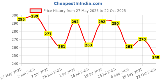 flipkart.com uwear Pack of 6 M.P Men Vest uwear Price History Graph from 27 May 2025 to 22 Oct 2025