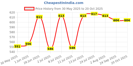 flipkart.com uwek Solid Wire Connector uwek Price History Graph from 30 May 2025 to 19 Oct 2025