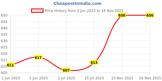 flipkart.com uwek Solid Wire Connector uwek Price History Graph from 1 Jun 2025 to 16 Nov 2025