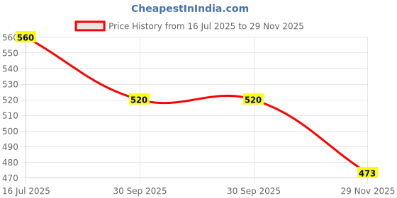 flipkart.com uwipe Rabbit Fishing Pond Game for Kids uwipe Price History Graph from 16 Jul 2025 to 29 Nov 2025