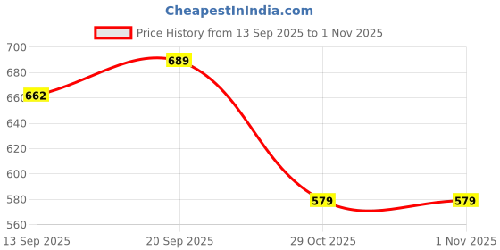 flipkart.com UWIPE Rechargeable Mini Camera SLR-style Kids Digital Camera. IP Camera Camera Price History Graph from 13 Sep 2025 to 1 Nov 2025