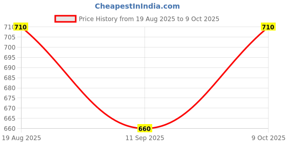 flipkart.com uwipe Scented Bubble Machine Liquid uwipe Price History Graph from 19 Aug 2025 to 9 Oct 2025