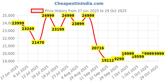 flipkart.com jk tyre UX Royale 4 Wheeler Tyre jk tyre Price History Graph from 27 Jun 2025 to 29 Oct 2025