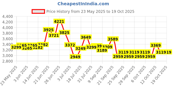 flipkart.com jk tyre UX Royale 85 S 4 Wheeler Tyre jk tyre Price History Graph from 23 May 2025 to 18 Oct 2025