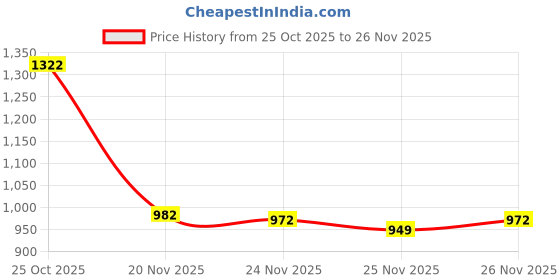 flipkart.com UXE 100 W SuperVOOC 8 A Wall Charger for Mobile with Detachable Cable Price History Graph from 25 Oct 2025 to 26 Nov 2025