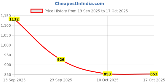 flipkart.com UXE 30 W Quick Charge 5 A Wall Charger for Mobile with Detachable Cable Price History Graph from 13 Sep 2025 to 16 Oct 2025