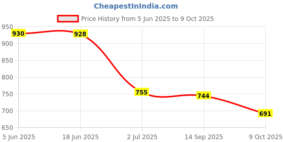 flipkart.com UXE 44 W PD 3.1 A Wall Charger for Mobile Price History Graph from 5 Jun 2025 to 9 Oct 2025