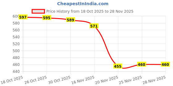 flipkart.com UXE 45 W PD 5 A Wall Charger for Mobile Price History Graph from 18 Oct 2025 to 27 Nov 2025