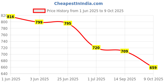 flipkart.com UXE 45 W PPS 5 A Wall Charger for Mobile Price History Graph from 1 Jun 2025 to 9 Oct 2025