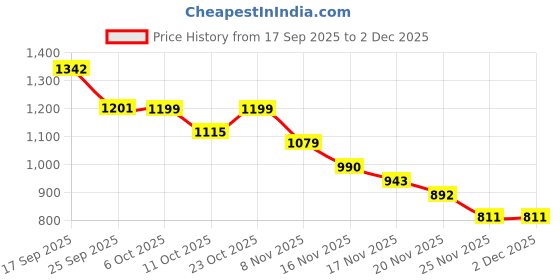 flipkart.com UXE 45 W Quick Charge 3 A Wall Charger for Mobile with Detachable Cable Price History Graph from 17 Sep 2025 to 1 Dec 2025