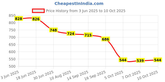 flipkart.com UXE 45 W Quick Charge 5 A Wall Charger for Mobile with Detachable Cable Price History Graph from 3 Jun 2025 to 7 Oct 2025