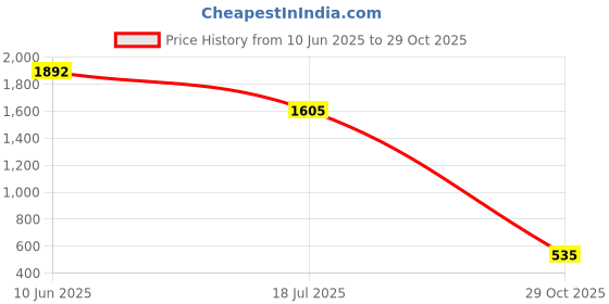 flipkart.com UXE 45 W Quick Charge 5 A Wall Charger for Mobile with Detachable Cable Price History Graph from 10 Jun 2025 to 29 Oct 2025