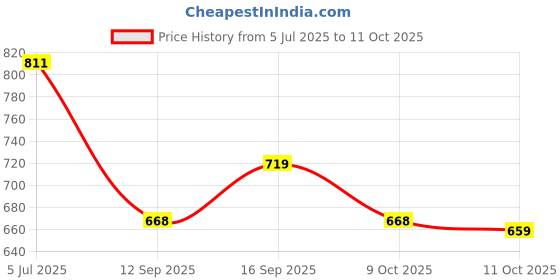flipkart.com UXE 80 W Quick Charge Wall Charger for Mobile with Detachable Cable Price History Graph from 5 Jul 2025 to 11 Oct 2025